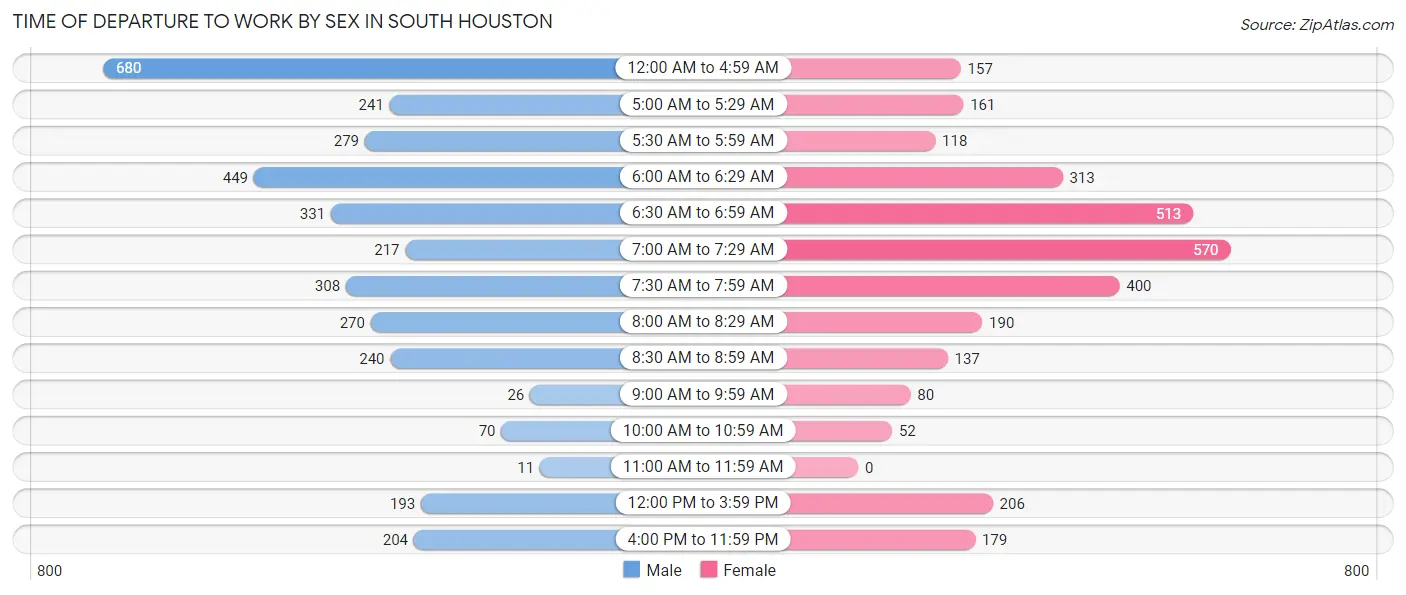 Time of Departure to Work by Sex in South Houston