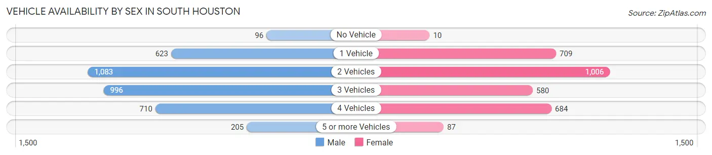 Vehicle Availability by Sex in South Houston