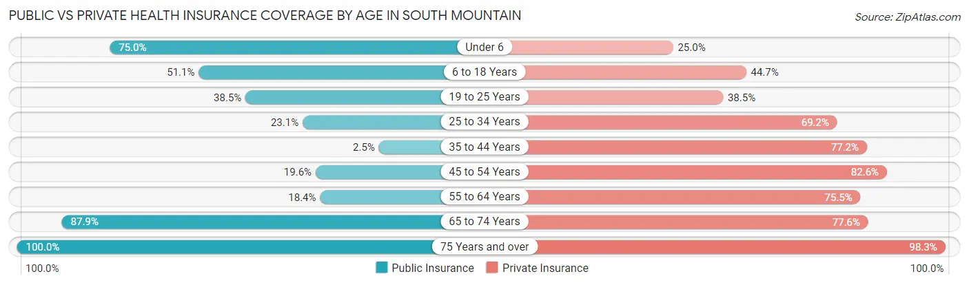 Public vs Private Health Insurance Coverage by Age in South Mountain