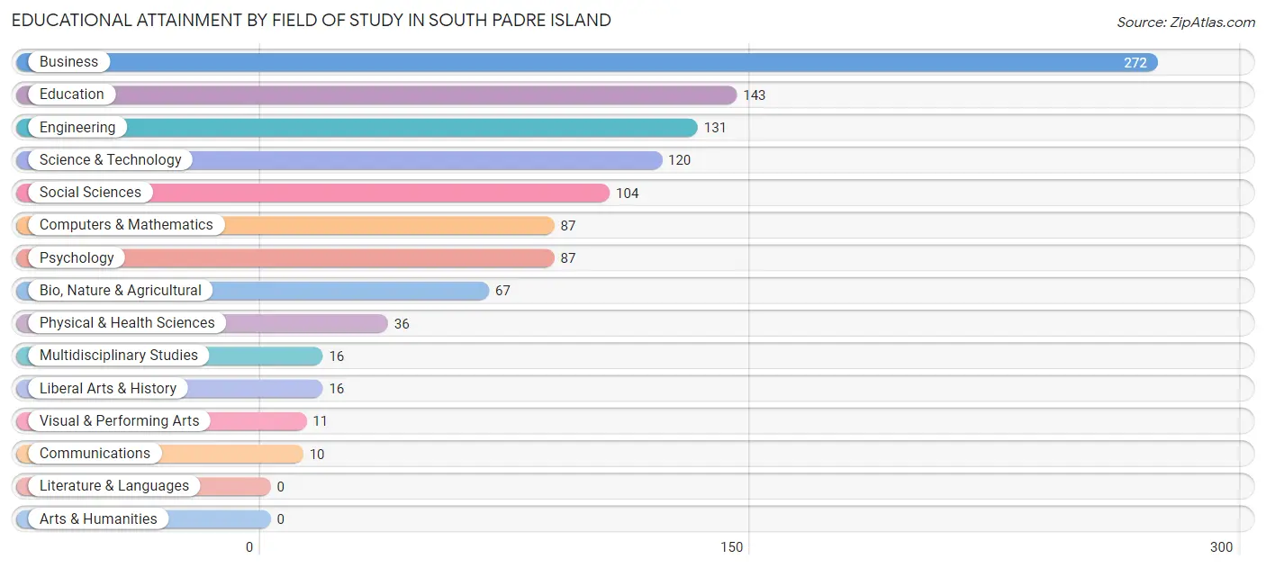 Educational Attainment by Field of Study in South Padre Island
