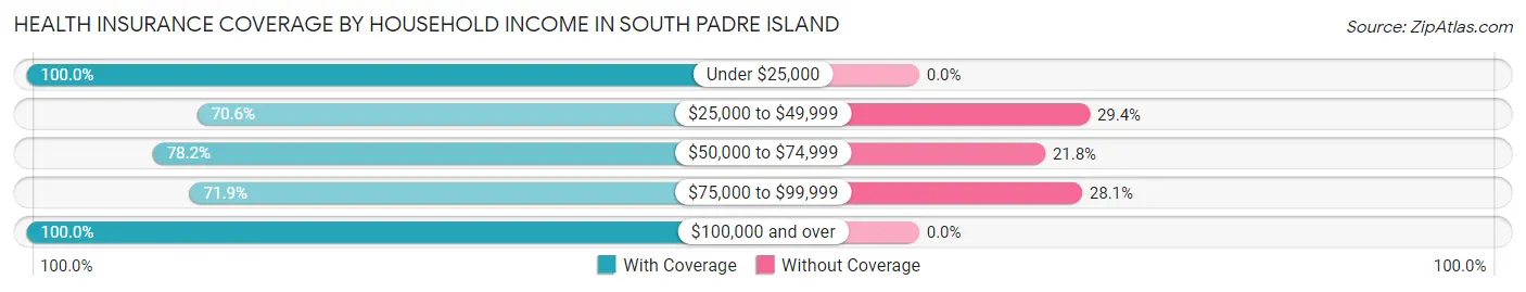 Health Insurance Coverage by Household Income in South Padre Island