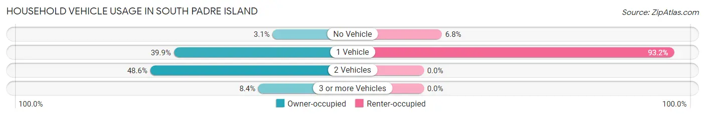 Household Vehicle Usage in South Padre Island