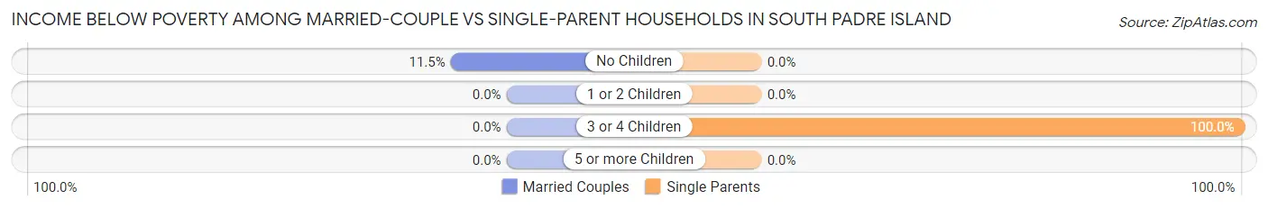 Income Below Poverty Among Married-Couple vs Single-Parent Households in South Padre Island