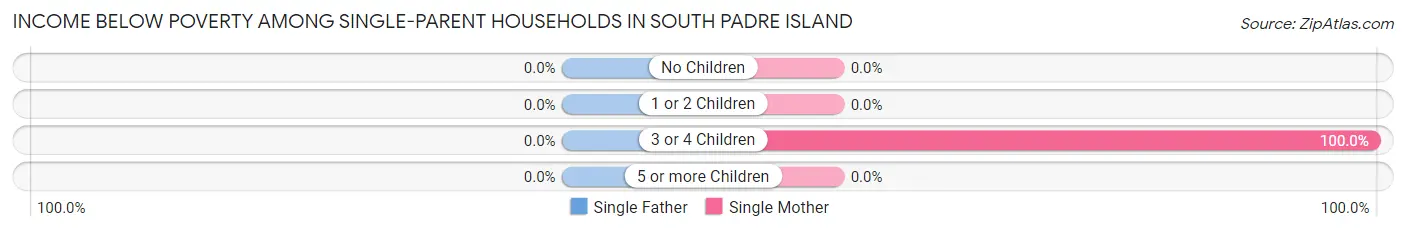 Income Below Poverty Among Single-Parent Households in South Padre Island