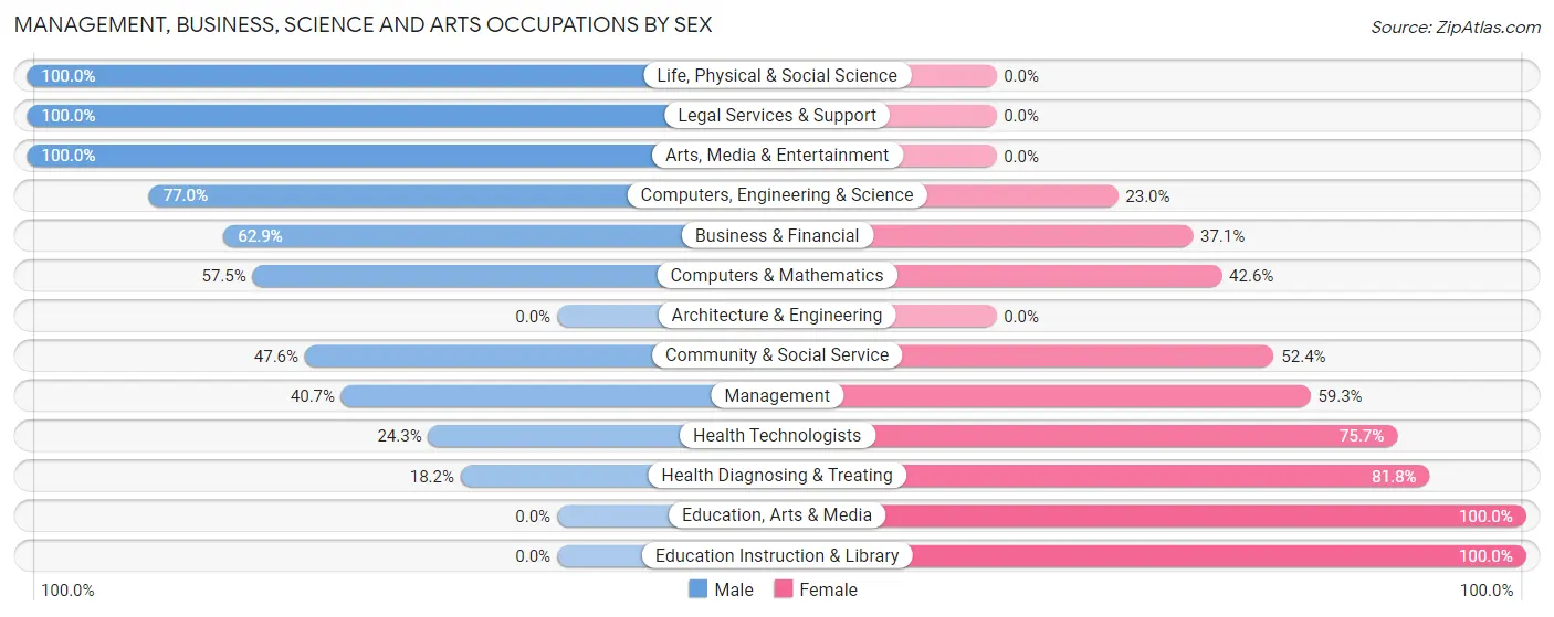 Management, Business, Science and Arts Occupations by Sex in South Padre Island