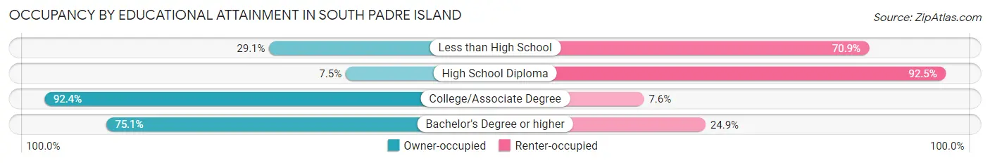 Occupancy by Educational Attainment in South Padre Island