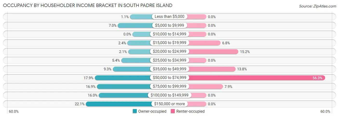 Occupancy by Householder Income Bracket in South Padre Island