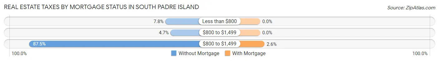 Real Estate Taxes by Mortgage Status in South Padre Island