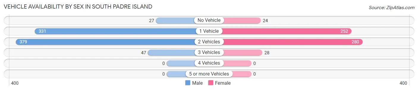 Vehicle Availability by Sex in South Padre Island