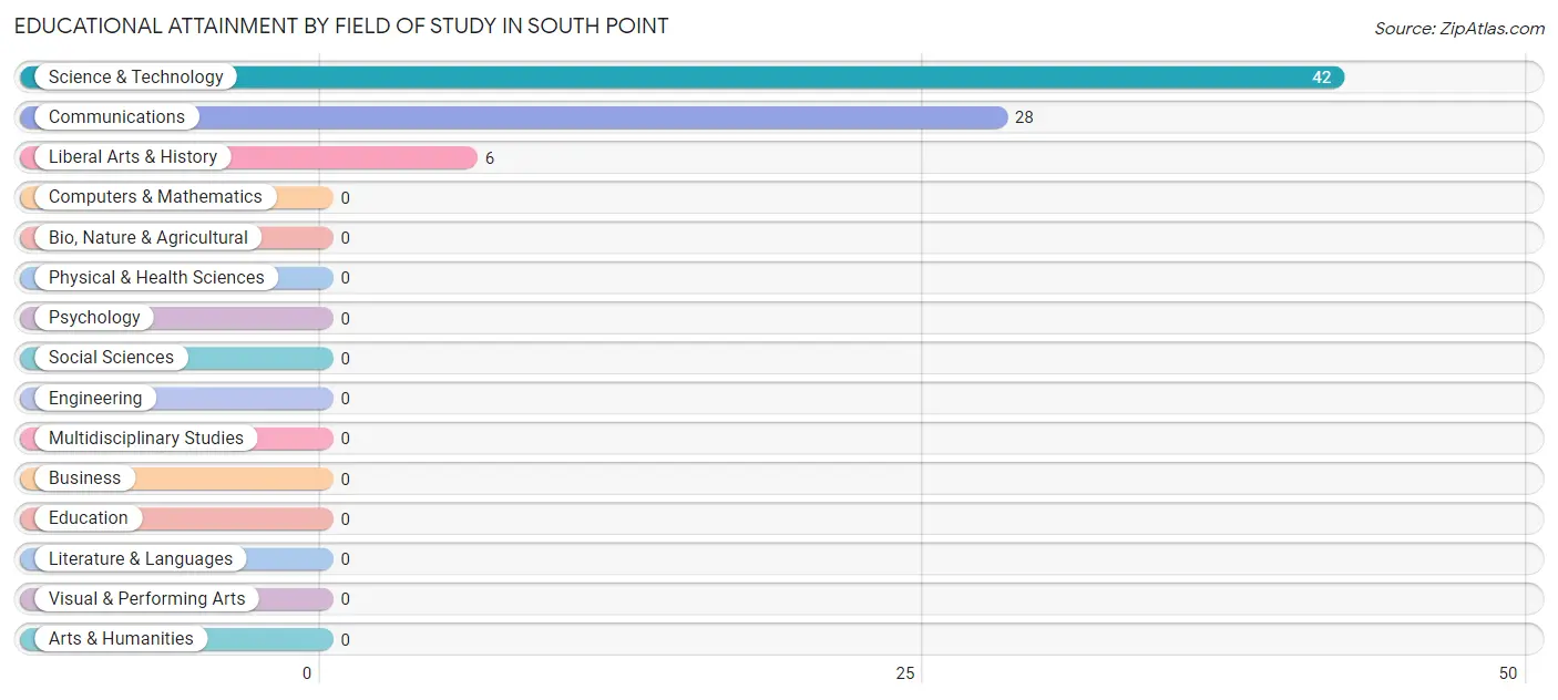 Educational Attainment by Field of Study in South Point
