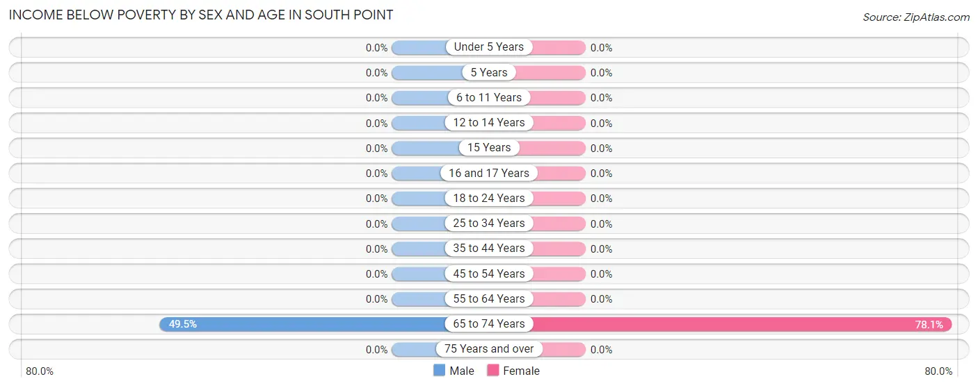 Income Below Poverty by Sex and Age in South Point