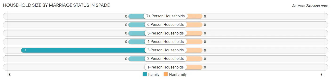 Household Size by Marriage Status in Spade