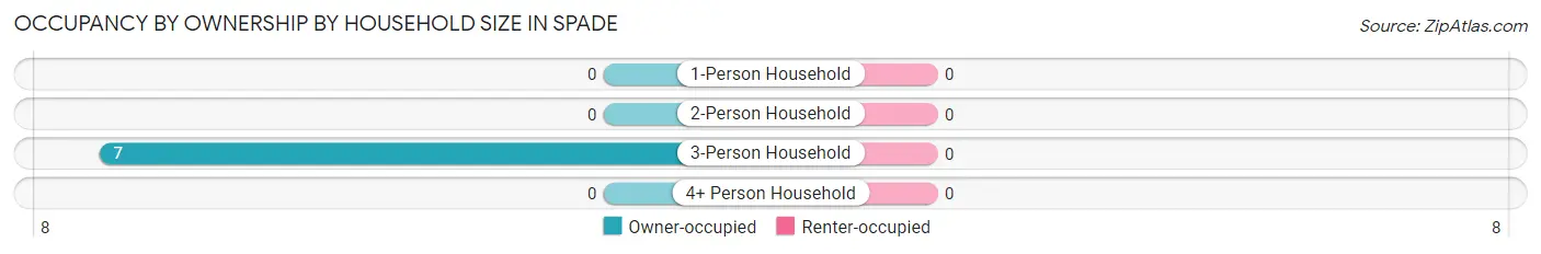 Occupancy by Ownership by Household Size in Spade