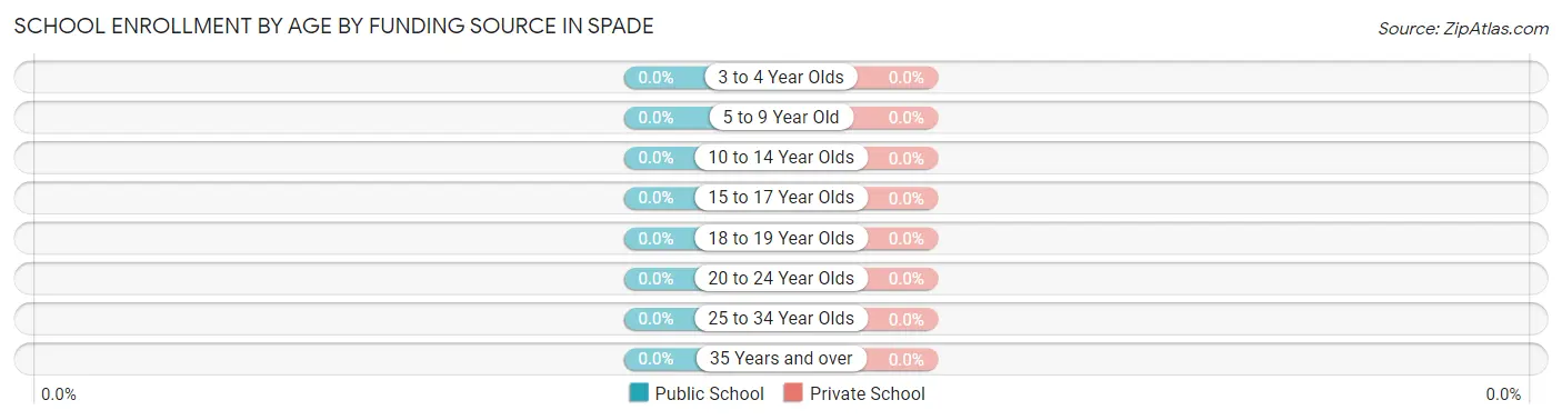 School Enrollment by Age by Funding Source in Spade