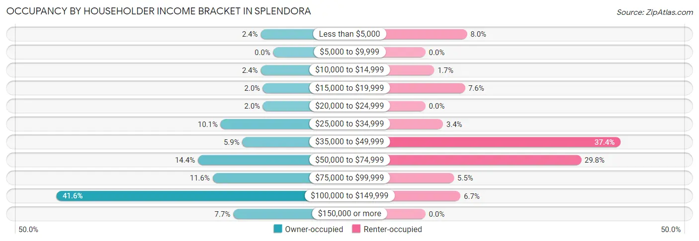 Occupancy by Householder Income Bracket in Splendora