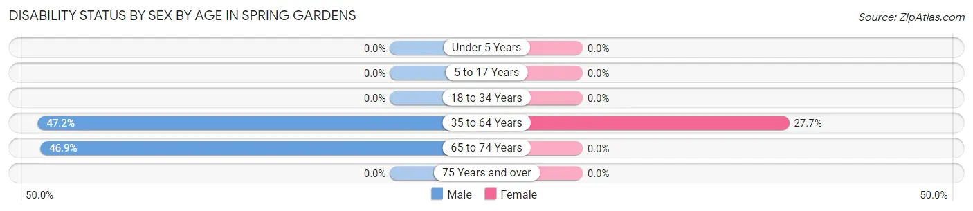 Disability Status by Sex by Age in Spring Gardens