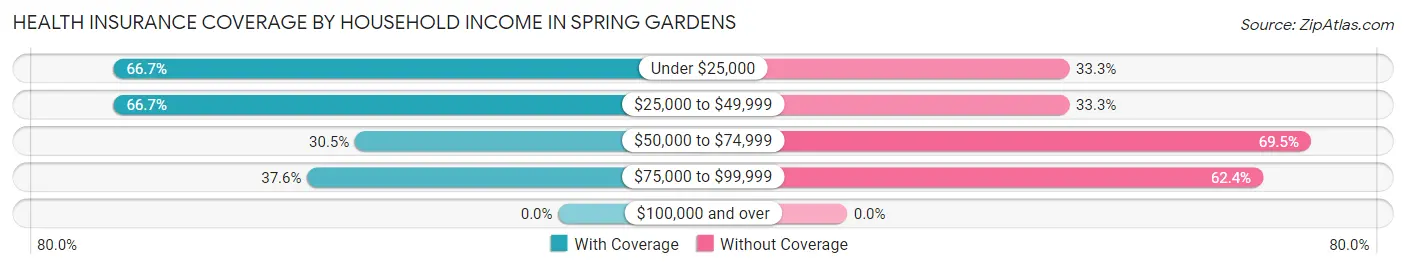 Health Insurance Coverage by Household Income in Spring Gardens