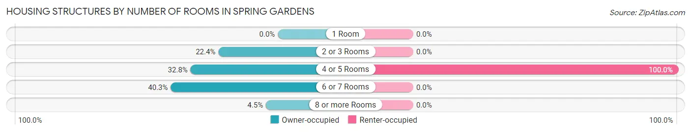 Housing Structures by Number of Rooms in Spring Gardens