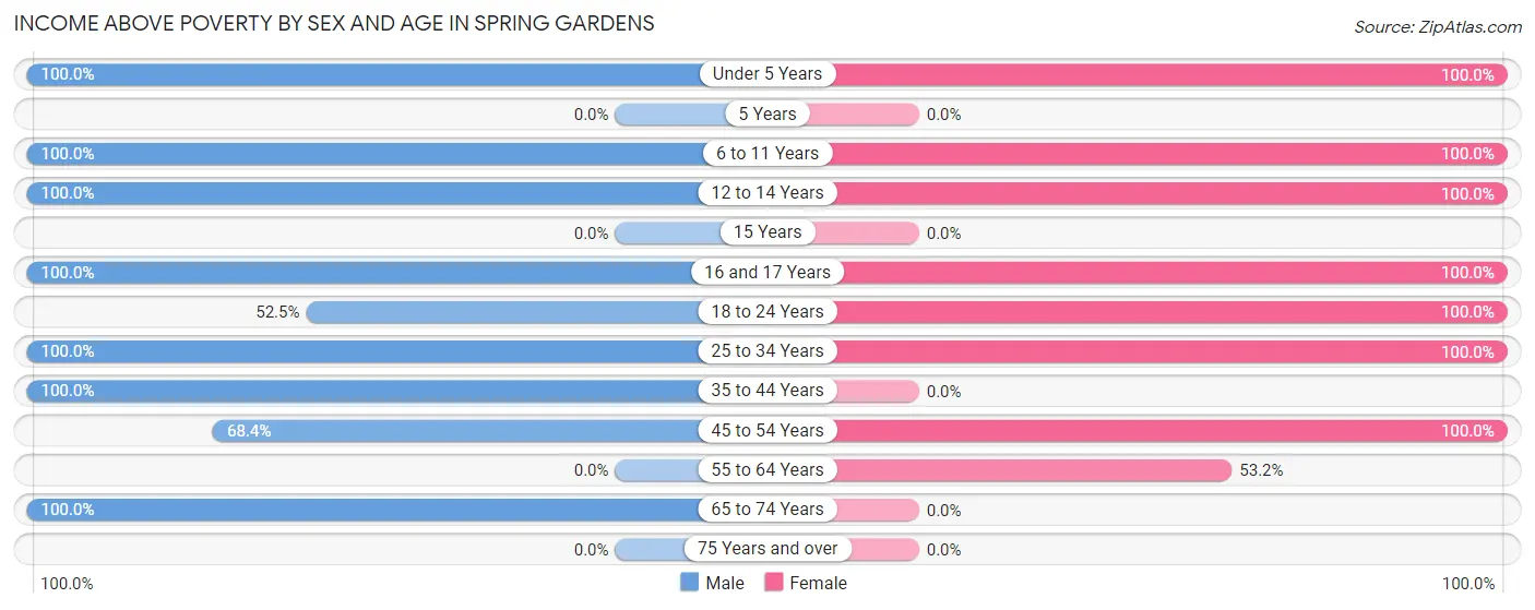 Income Above Poverty by Sex and Age in Spring Gardens
