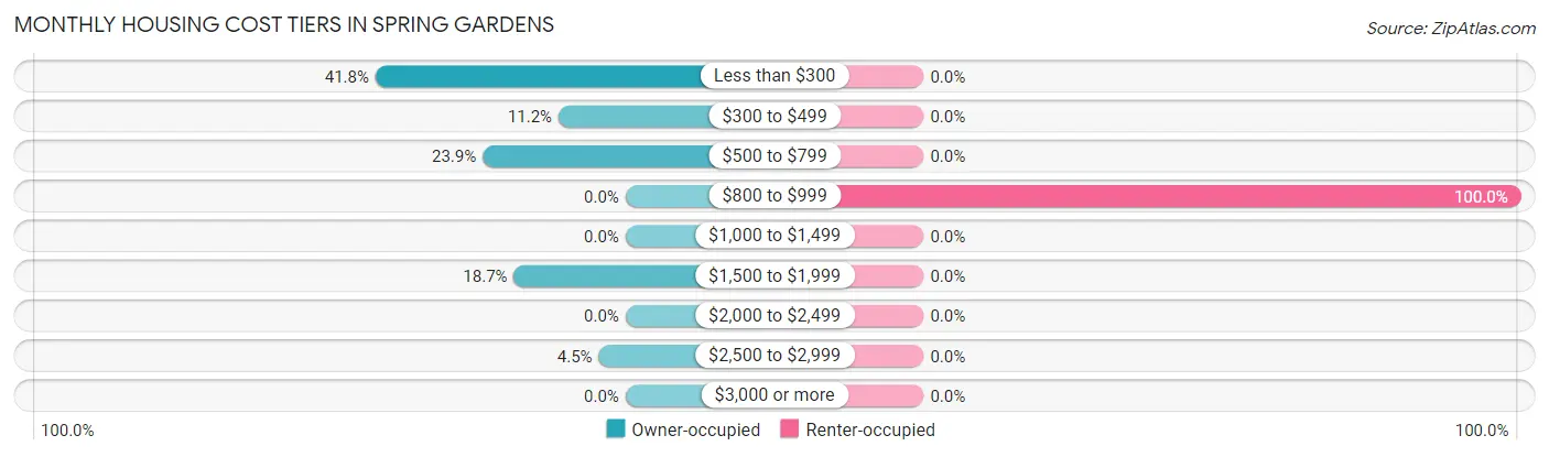 Monthly Housing Cost Tiers in Spring Gardens