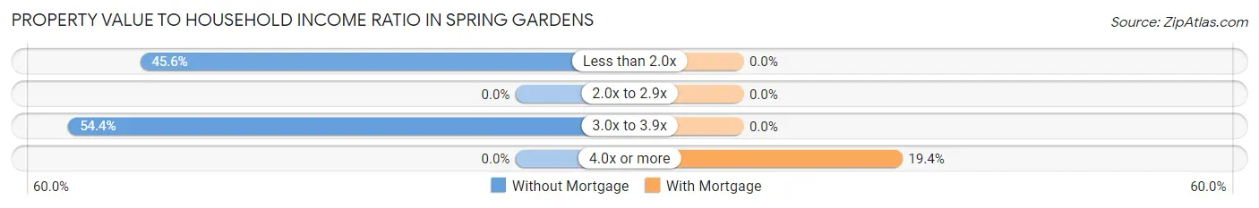 Property Value to Household Income Ratio in Spring Gardens