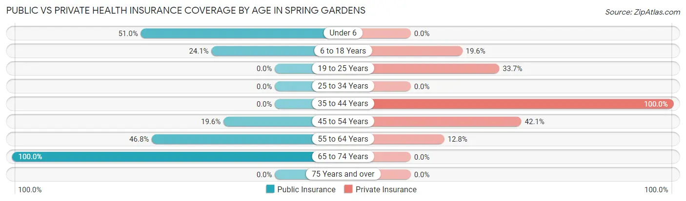 Public vs Private Health Insurance Coverage by Age in Spring Gardens
