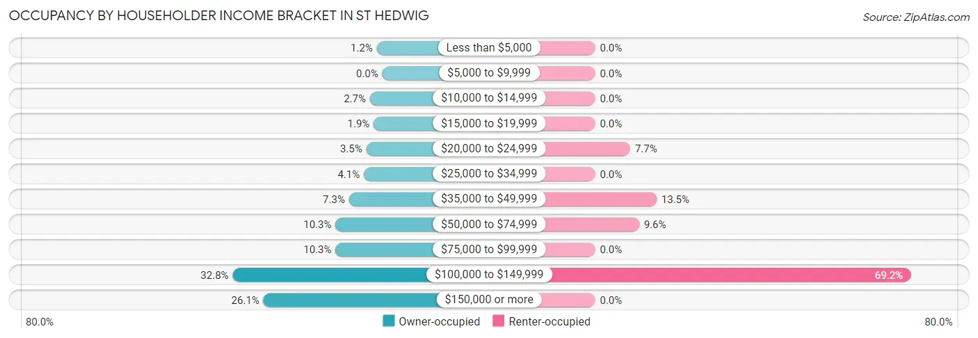 Occupancy by Householder Income Bracket in St Hedwig
