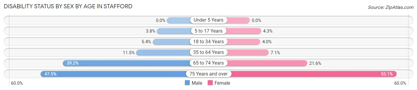 Disability Status by Sex by Age in Stafford