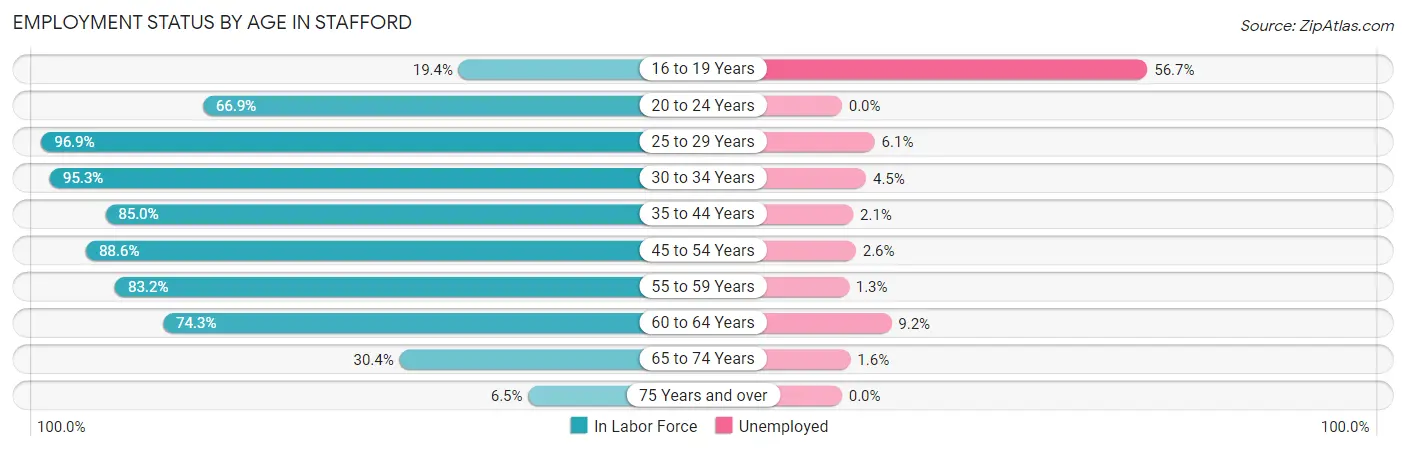 Employment Status by Age in Stafford