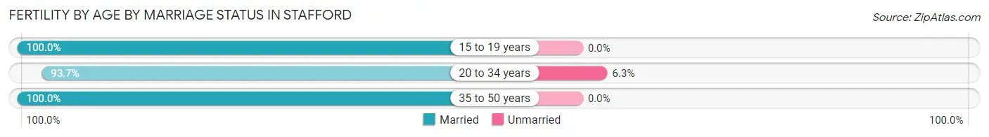 Female Fertility by Age by Marriage Status in Stafford