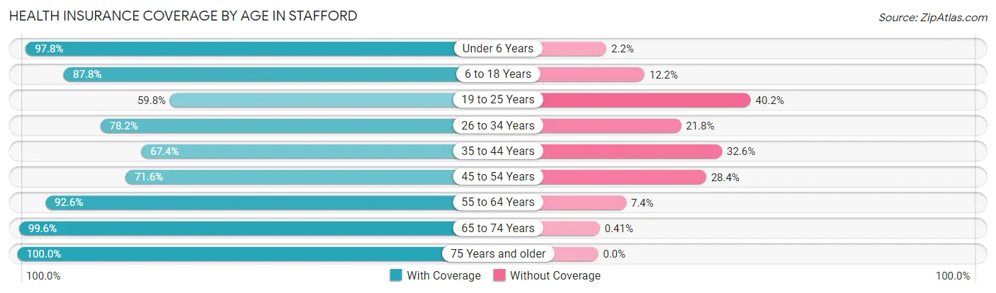 Health Insurance Coverage by Age in Stafford