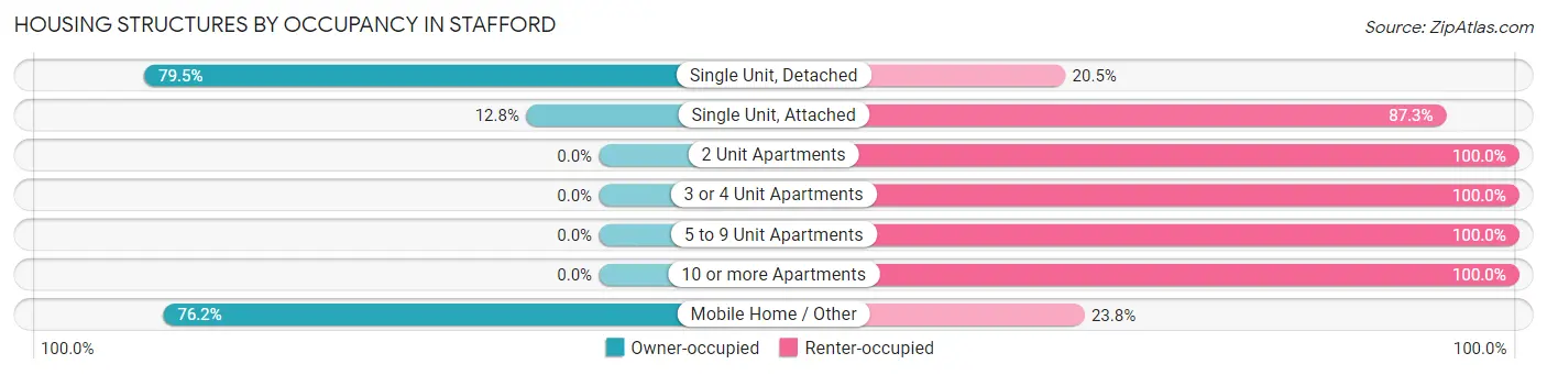 Housing Structures by Occupancy in Stafford