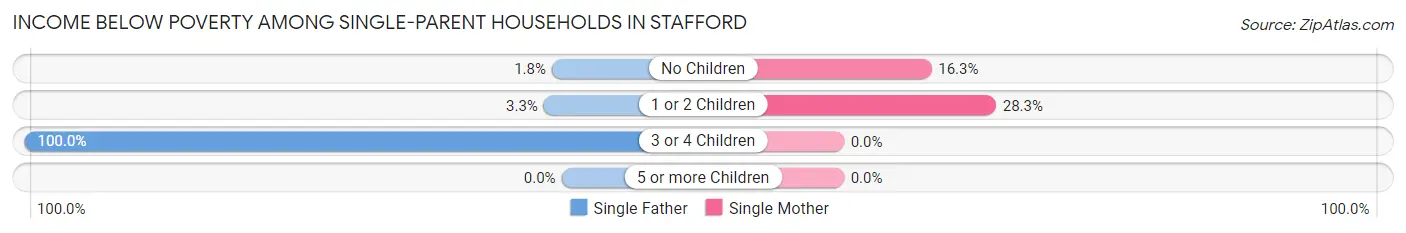 Income Below Poverty Among Single-Parent Households in Stafford