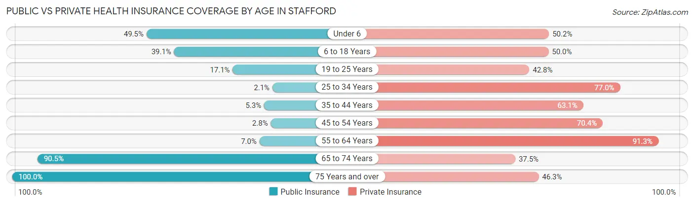 Public vs Private Health Insurance Coverage by Age in Stafford
