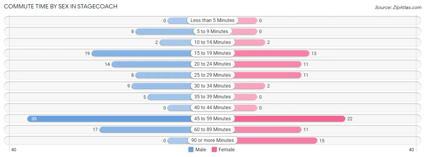 Commute Time by Sex in Stagecoach