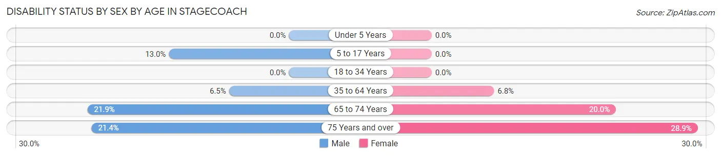 Disability Status by Sex by Age in Stagecoach