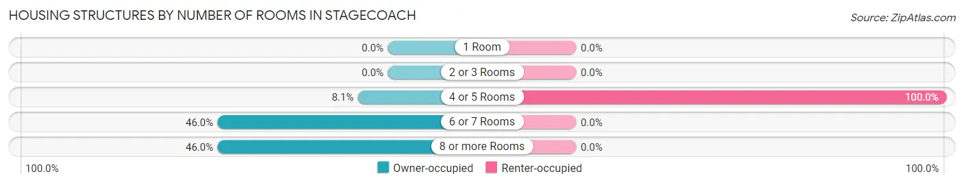 Housing Structures by Number of Rooms in Stagecoach