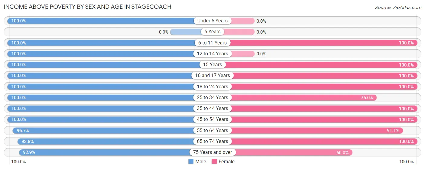 Income Above Poverty by Sex and Age in Stagecoach