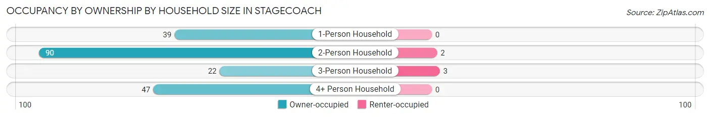 Occupancy by Ownership by Household Size in Stagecoach