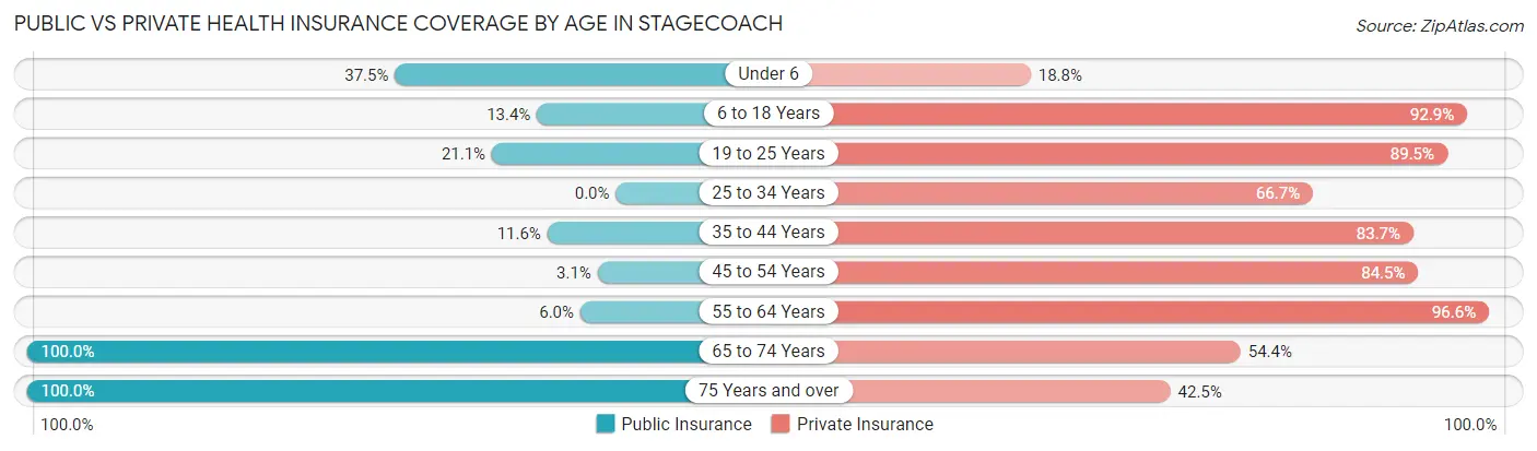Public vs Private Health Insurance Coverage by Age in Stagecoach