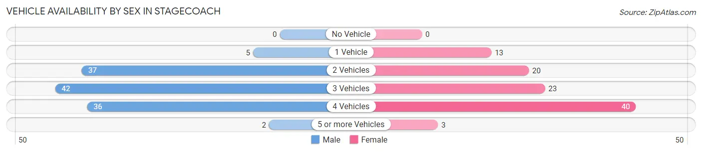 Vehicle Availability by Sex in Stagecoach