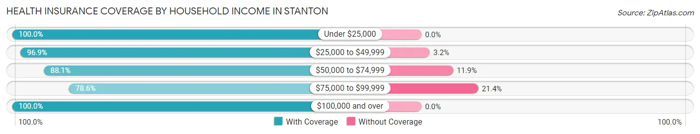 Health Insurance Coverage by Household Income in Stanton