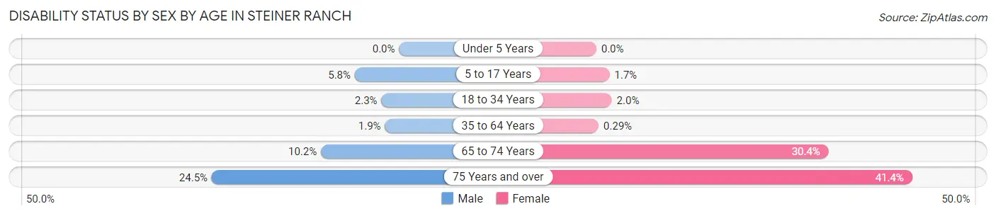 Disability Status by Sex by Age in Steiner Ranch