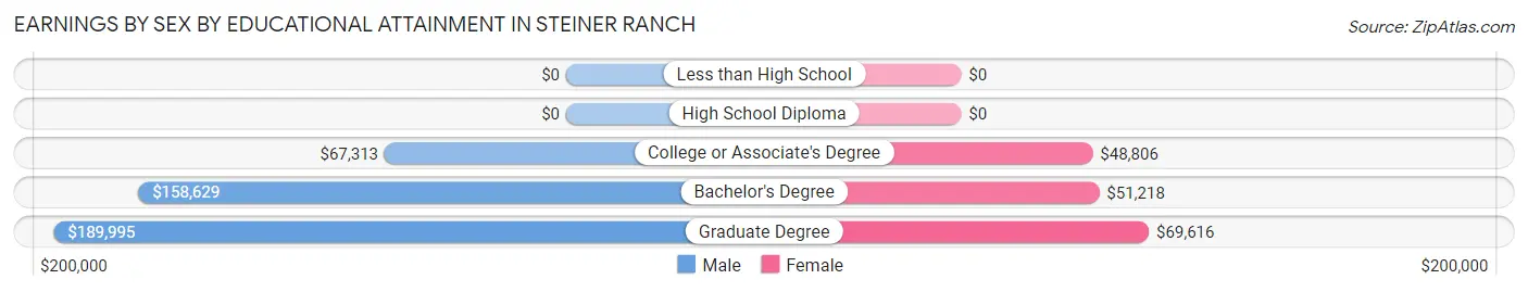 Earnings by Sex by Educational Attainment in Steiner Ranch