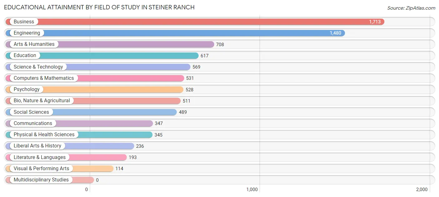 Educational Attainment by Field of Study in Steiner Ranch