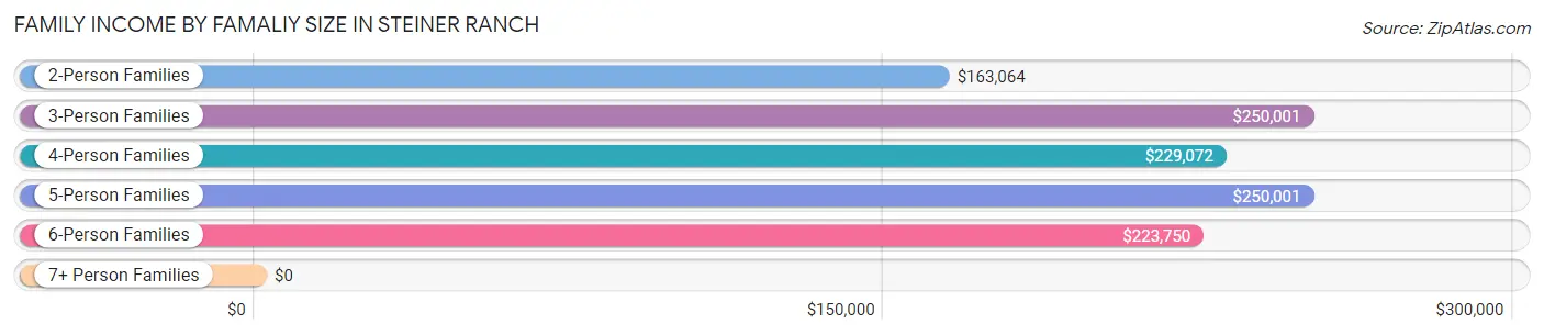 Family Income by Famaliy Size in Steiner Ranch