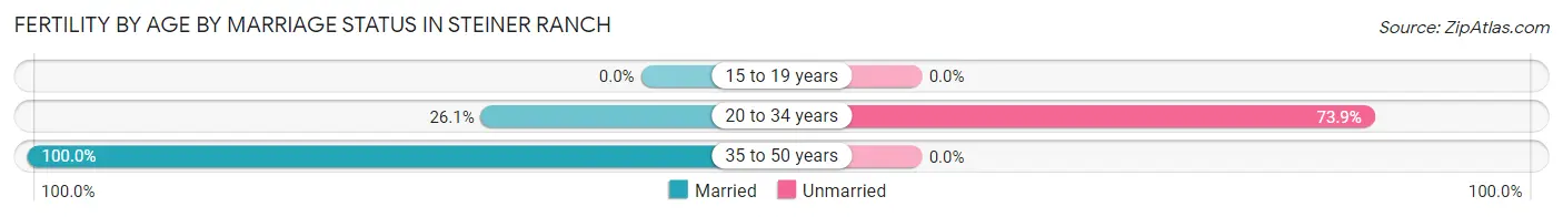 Female Fertility by Age by Marriage Status in Steiner Ranch