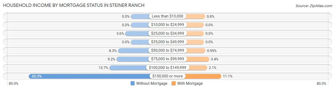Household Income by Mortgage Status in Steiner Ranch