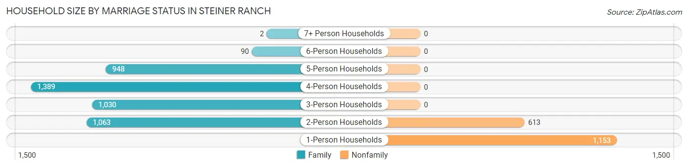 Household Size by Marriage Status in Steiner Ranch