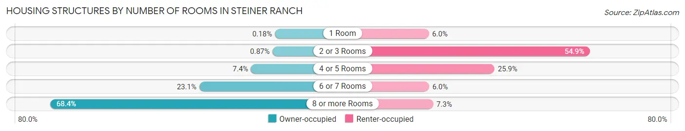 Housing Structures by Number of Rooms in Steiner Ranch